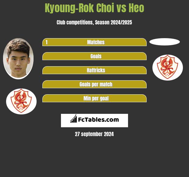 Kyoung-Rok Choi vs Heo h2h player stats