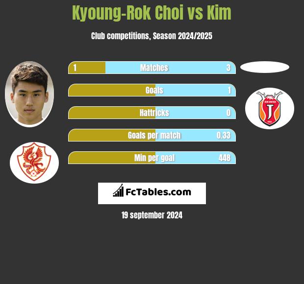 Kyoung-Rok Choi vs Kim h2h player stats