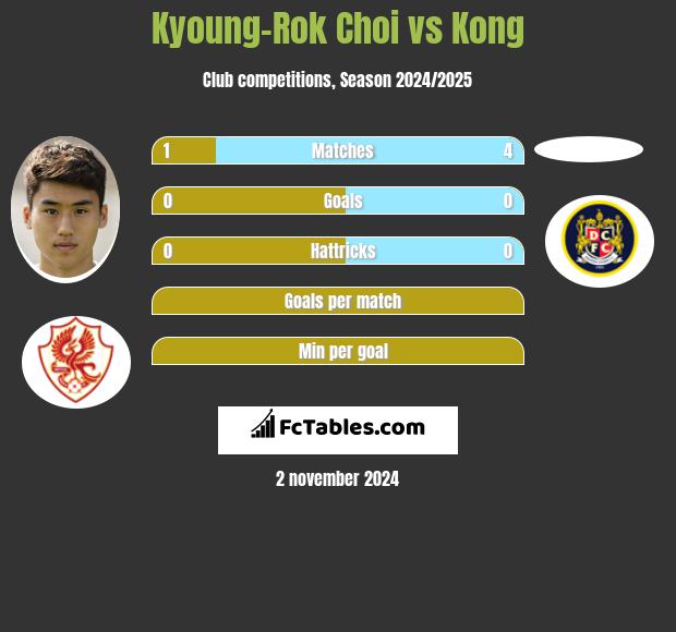 Kyoung-Rok Choi vs Kong h2h player stats