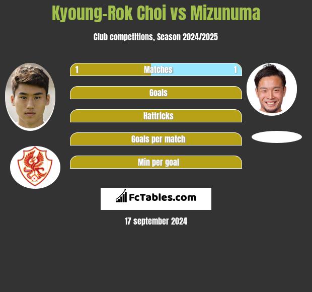 Kyoung-Rok Choi vs Mizunuma h2h player stats