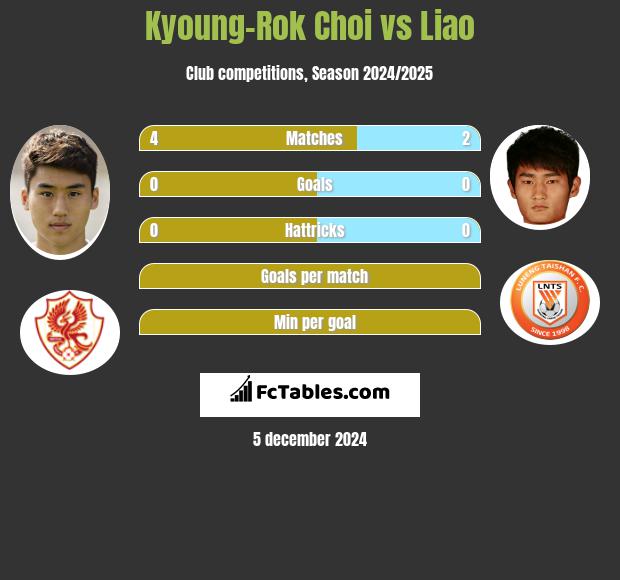 Kyoung-Rok Choi vs Liao h2h player stats