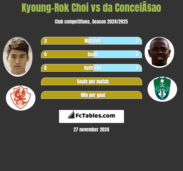 Kyoung-Rok Choi vs da ConceiÃ§ao h2h player stats