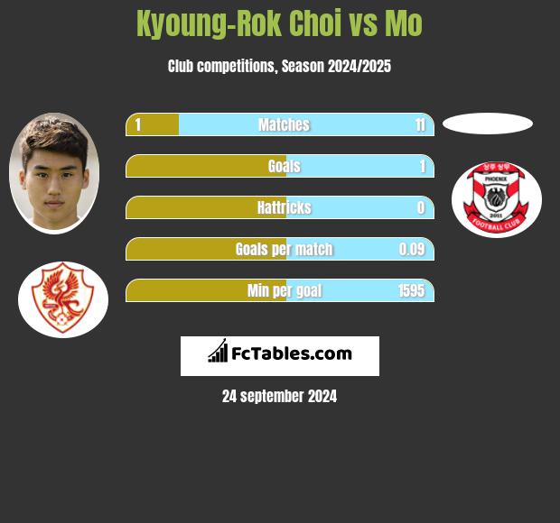 Kyoung-Rok Choi vs Mo h2h player stats