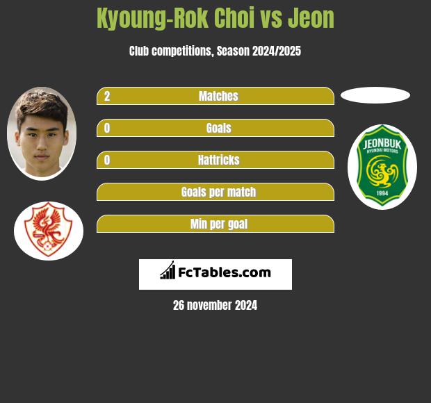 Kyoung-Rok Choi vs Jeon h2h player stats