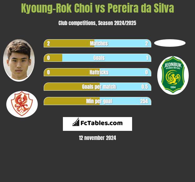 Kyoung-Rok Choi vs Pereira da Silva h2h player stats