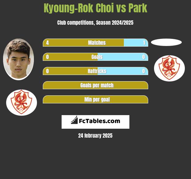 Kyoung-Rok Choi vs Park h2h player stats