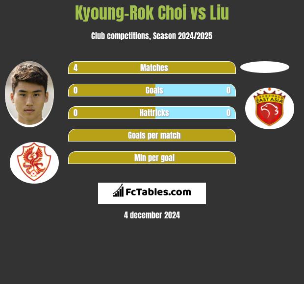 Kyoung-Rok Choi vs Liu h2h player stats