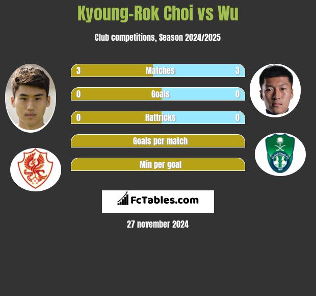 Kyoung-Rok Choi vs Wu h2h player stats