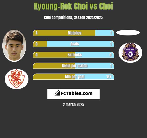 Kyoung-Rok Choi vs Choi h2h player stats