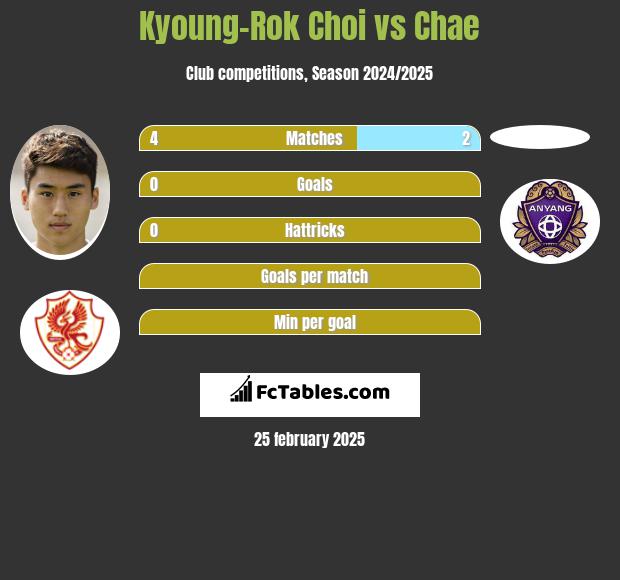 Kyoung-Rok Choi vs Chae h2h player stats