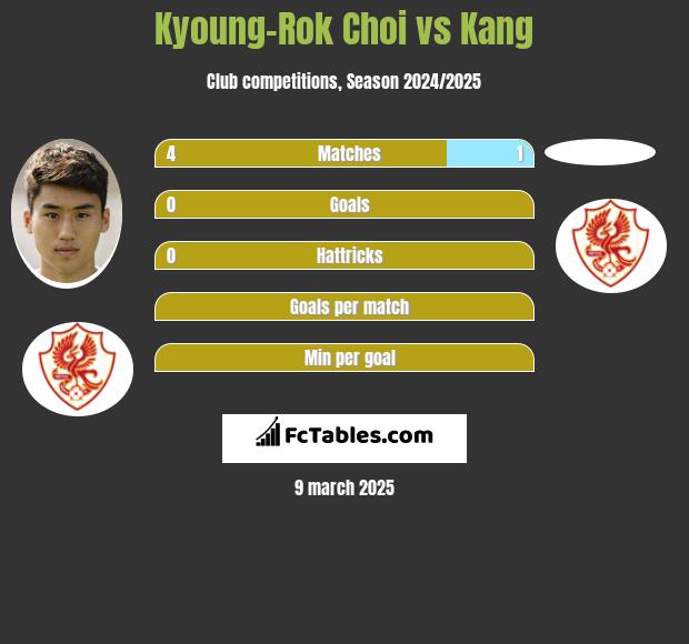 Kyoung-Rok Choi vs Kang h2h player stats