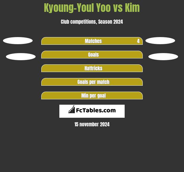 Kyoung-Youl Yoo vs Kim h2h player stats