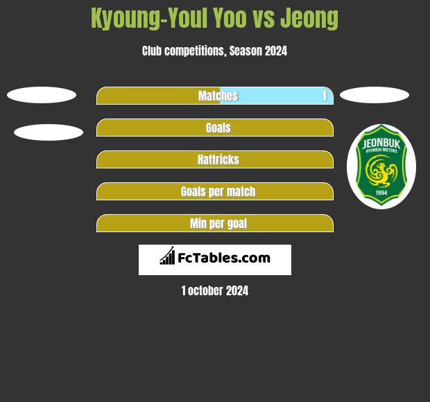 Kyoung-Youl Yoo vs Jeong h2h player stats