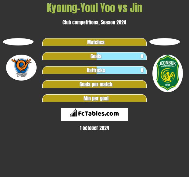 Kyoung-Youl Yoo vs Jin h2h player stats