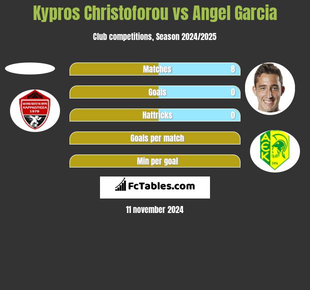 Kypros Christoforou vs Angel Garcia h2h player stats