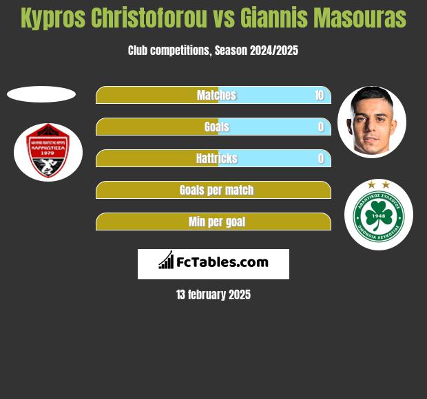 Kypros Christoforou vs Giannis Masouras h2h player stats