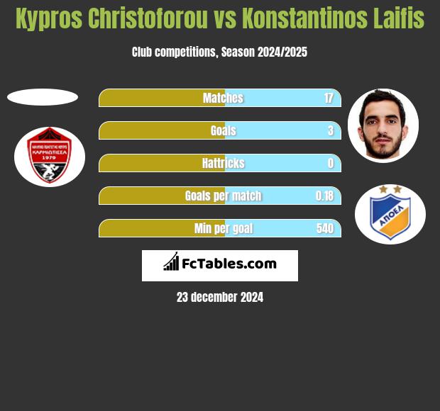 Kypros Christoforou vs Konstantinos Laifis h2h player stats