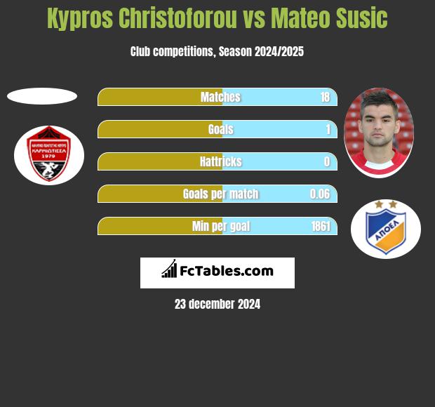 Kypros Christoforou vs Mateo Susic h2h player stats