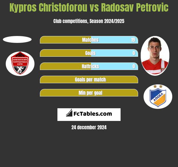 Kypros Christoforou vs Radosav Petrović h2h player stats