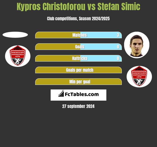 Kypros Christoforou vs Stefan Simic h2h player stats