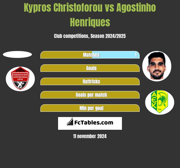 Kypros Christoforou vs Agostinho Henriques h2h player stats