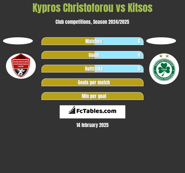 Kypros Christoforou vs Kitsos h2h player stats