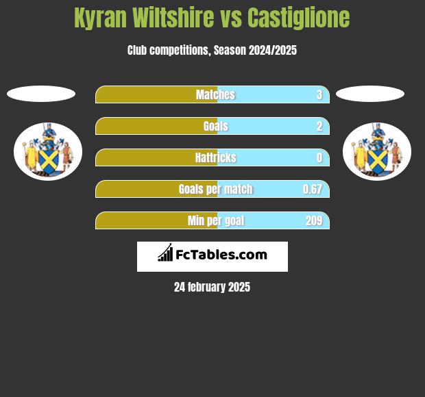 Kyran Wiltshire vs Castiglione h2h player stats