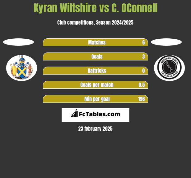 Kyran Wiltshire vs C. OConnell h2h player stats