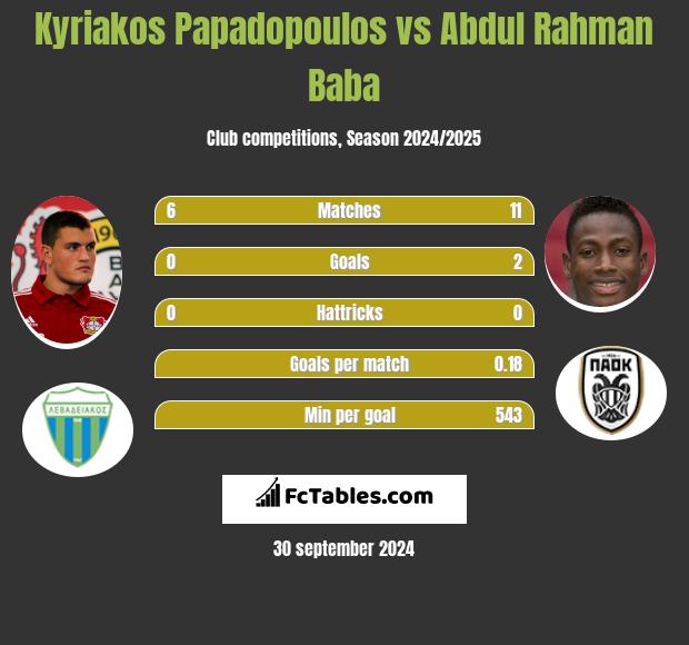 Kyriakos Papadopoulos vs Abdul Baba h2h player stats