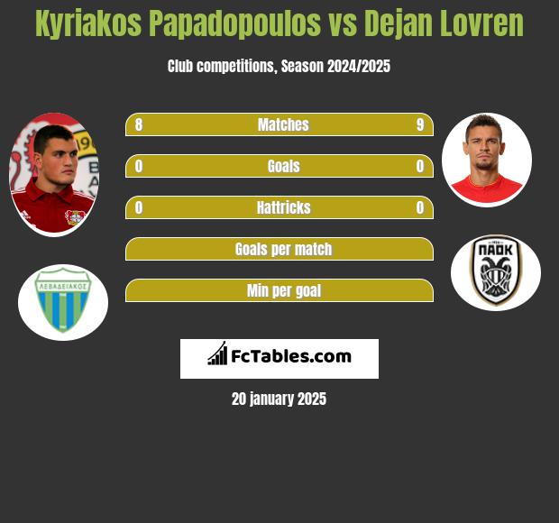 Kyriakos Papadopoulos vs Dejan Lovren h2h player stats