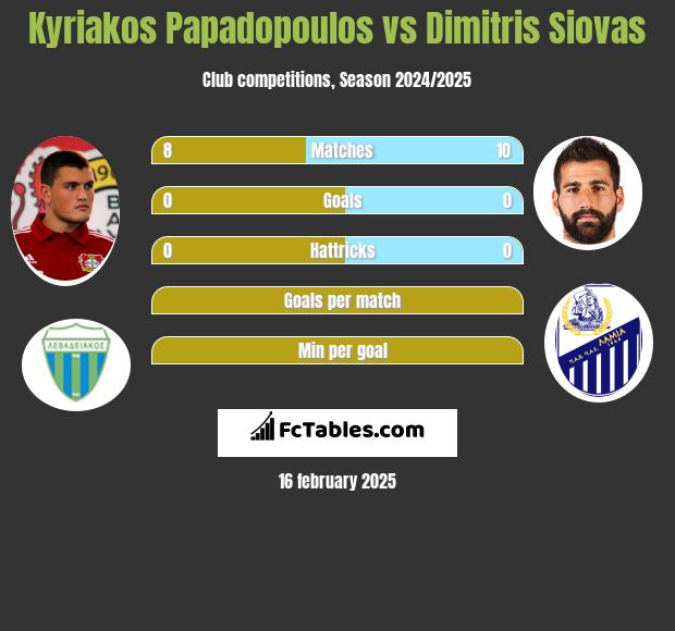 Kyriakos Papadopoulos vs Dimitris Siovas h2h player stats