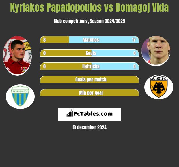 Kyriakos Papadopoulos vs Domagoj Vida h2h player stats