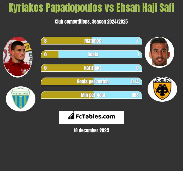 Kyriakos Papadopoulos vs Ehsan Haji Safi h2h player stats