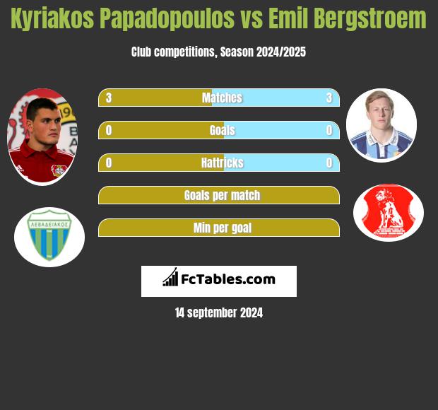 Kyriakos Papadopoulos vs Emil Bergstroem h2h player stats