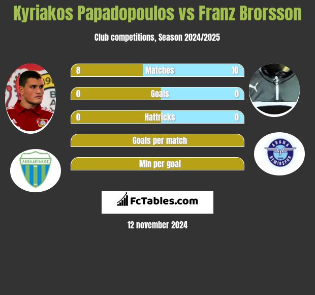 Kyriakos Papadopoulos vs Franz Brorsson h2h player stats