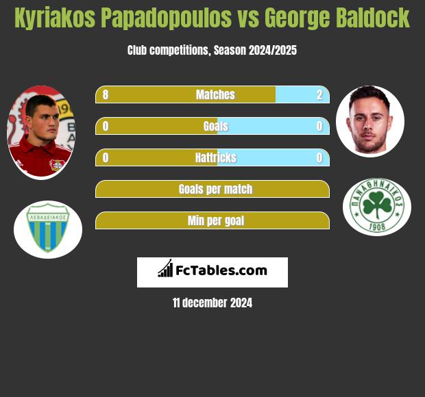 Kyriakos Papadopoulos vs George Baldock h2h player stats