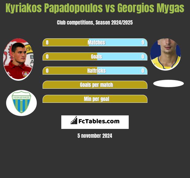 Kyriakos Papadopoulos vs Georgios Mygas h2h player stats