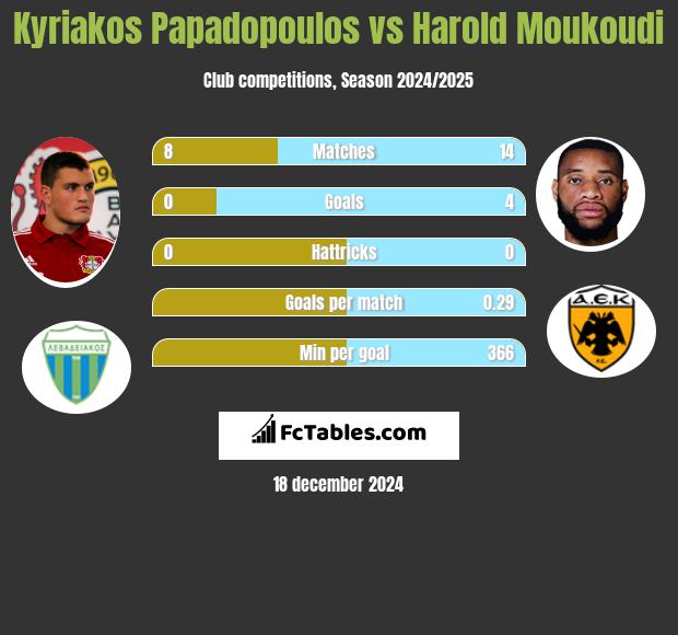 Kyriakos Papadopoulos vs Harold Moukoudi h2h player stats