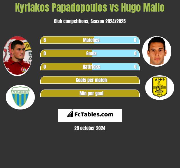 Kyriakos Papadopoulos vs Hugo Mallo h2h player stats