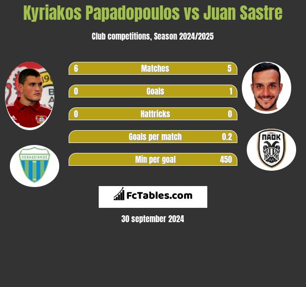 Kyriakos Papadopoulos vs Juan Sastre h2h player stats