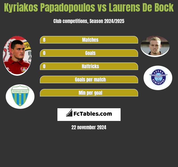 Kyriakos Papadopoulos vs Laurens De Bock h2h player stats