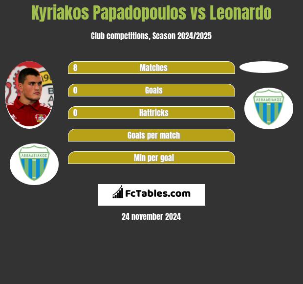 Kyriakos Papadopoulos vs Leonardo h2h player stats