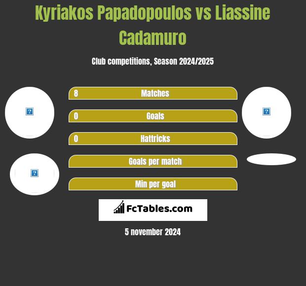 Kyriakos Papadopoulos vs Liassine Cadamuro h2h player stats