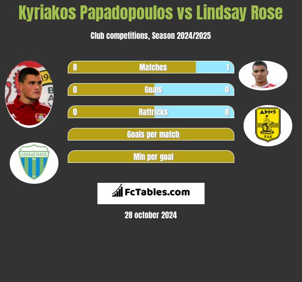 Kyriakos Papadopoulos vs Lindsay Rose h2h player stats