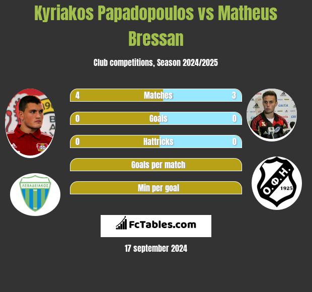 Kyriakos Papadopoulos vs Matheus Bressan h2h player stats