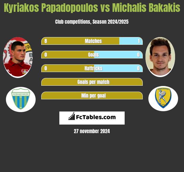 Kyriakos Papadopoulos vs Michalis Bakakis h2h player stats