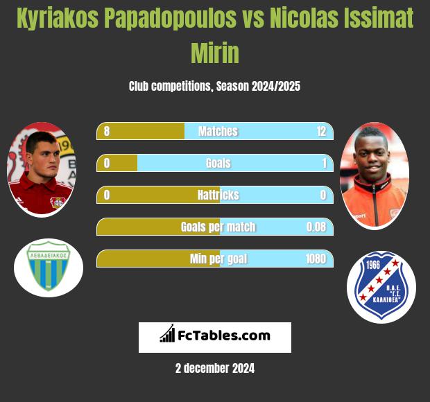 Kyriakos Papadopoulos vs Nicolas Issimat Mirin h2h player stats