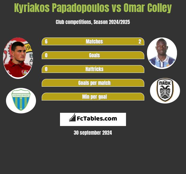 Kyriakos Papadopoulos vs Omar Colley h2h player stats