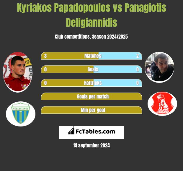 Kyriakos Papadopoulos vs Panagiotis Deligiannidis h2h player stats