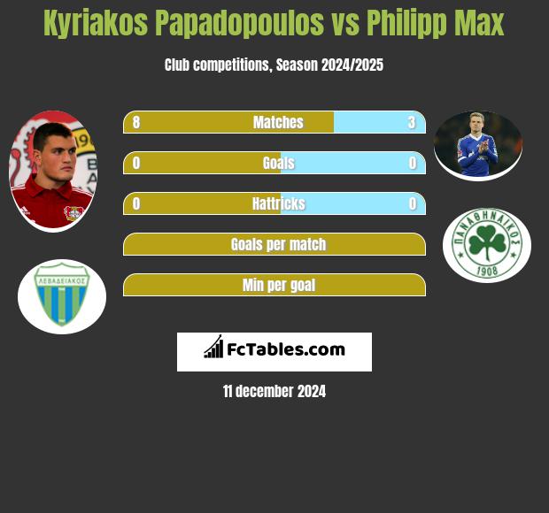 Kyriakos Papadopoulos vs Philipp Max h2h player stats